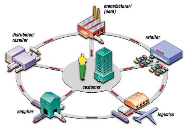 Supply Chain Management